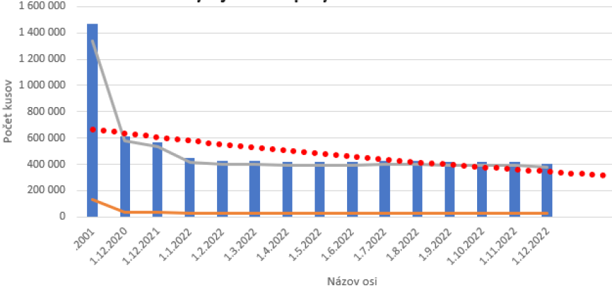 Vývoj stavu ošípaných od roku 2001