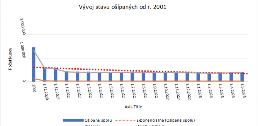 Vývoj stavu ošípaných od roku 2001 do mája 2023