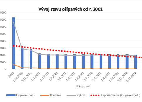 Vývoj stavu ošípaných od roku 2001